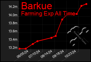 Total Graph of Barkue