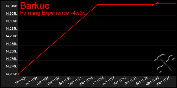 Last 31 Days Graph of Barkue