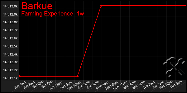 Last 7 Days Graph of Barkue