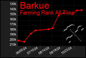 Total Graph of Barkue