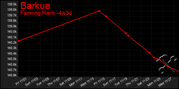 Last 31 Days Graph of Barkue