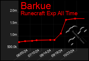 Total Graph of Barkue