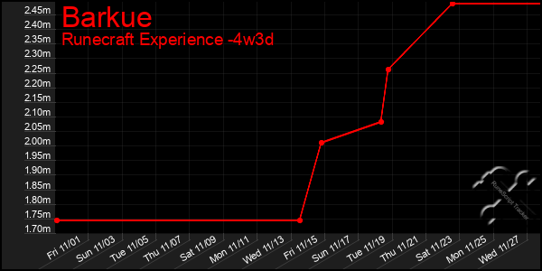 Last 31 Days Graph of Barkue