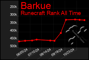 Total Graph of Barkue