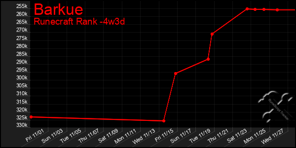 Last 31 Days Graph of Barkue