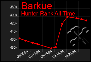 Total Graph of Barkue