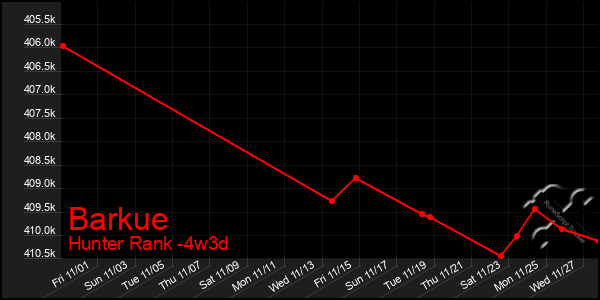 Last 31 Days Graph of Barkue