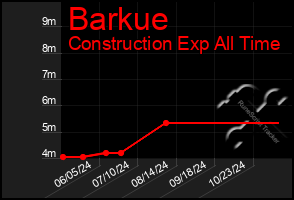 Total Graph of Barkue