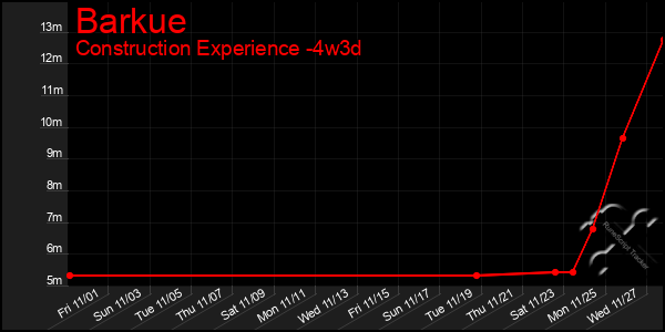 Last 31 Days Graph of Barkue