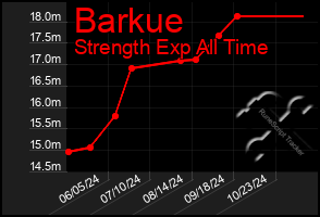 Total Graph of Barkue