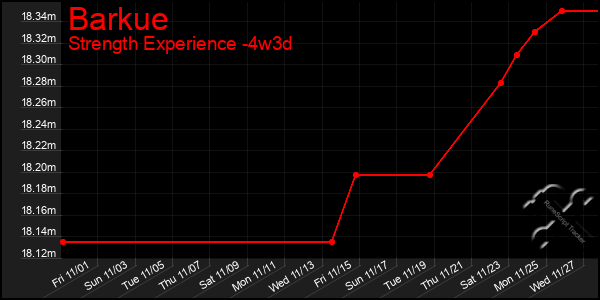 Last 31 Days Graph of Barkue