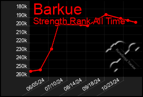 Total Graph of Barkue