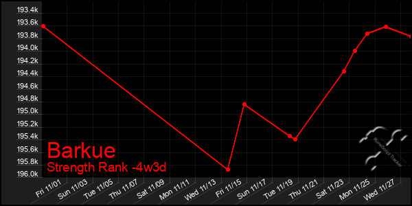 Last 31 Days Graph of Barkue