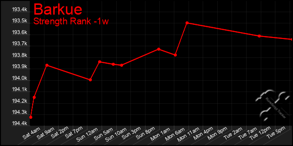 Last 7 Days Graph of Barkue