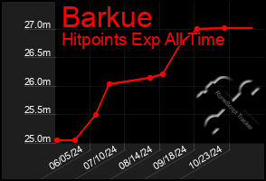 Total Graph of Barkue