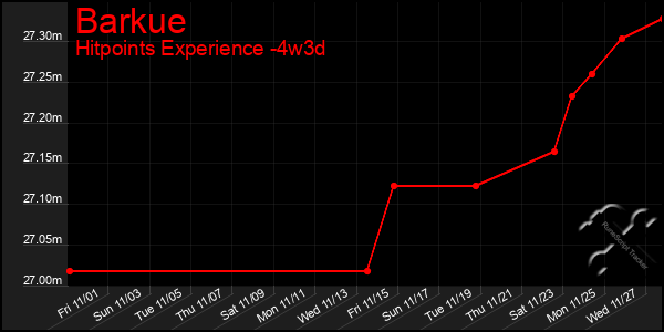 Last 31 Days Graph of Barkue