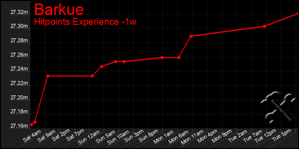 Last 7 Days Graph of Barkue