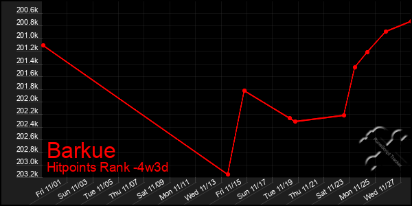 Last 31 Days Graph of Barkue