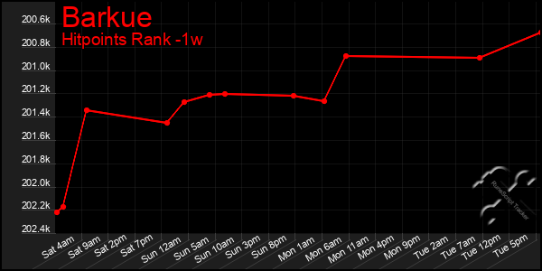 Last 7 Days Graph of Barkue