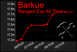 Total Graph of Barkue