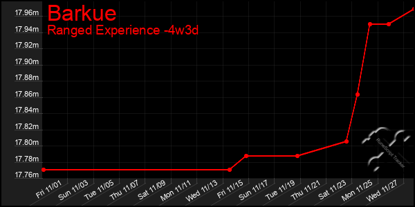 Last 31 Days Graph of Barkue