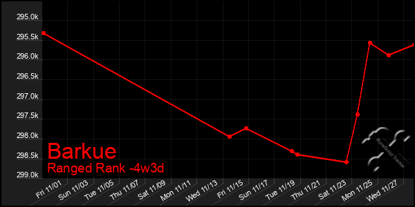 Last 31 Days Graph of Barkue