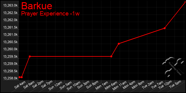 Last 7 Days Graph of Barkue