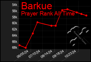 Total Graph of Barkue