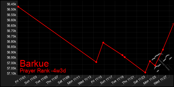 Last 31 Days Graph of Barkue