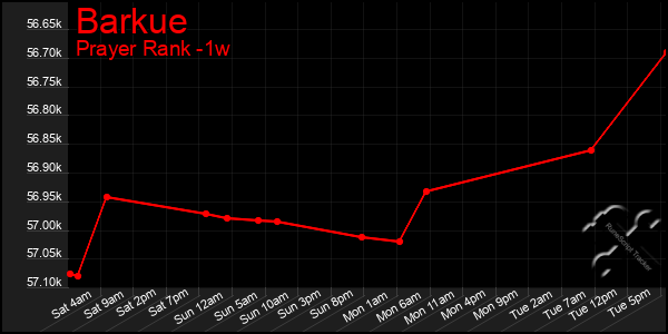 Last 7 Days Graph of Barkue