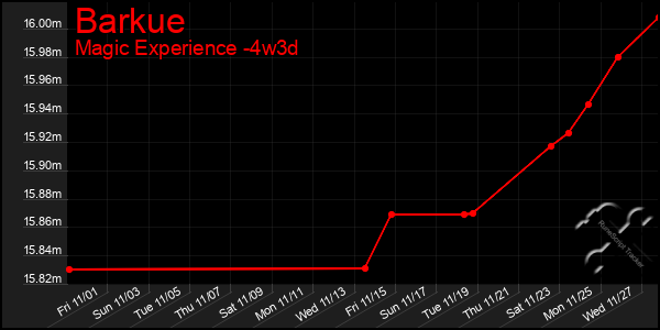 Last 31 Days Graph of Barkue