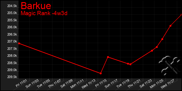 Last 31 Days Graph of Barkue