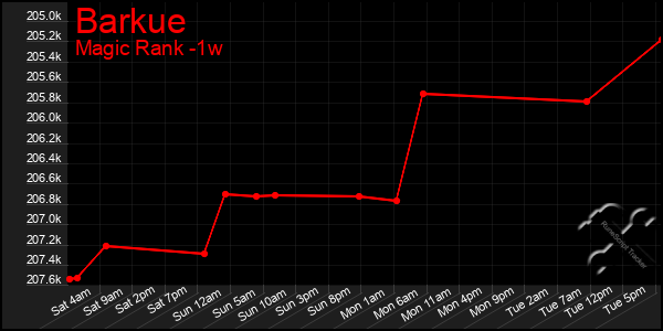 Last 7 Days Graph of Barkue