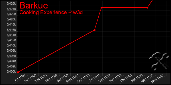 Last 31 Days Graph of Barkue