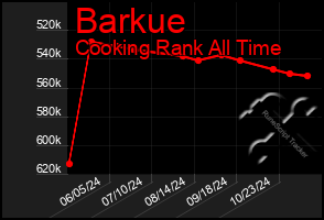 Total Graph of Barkue