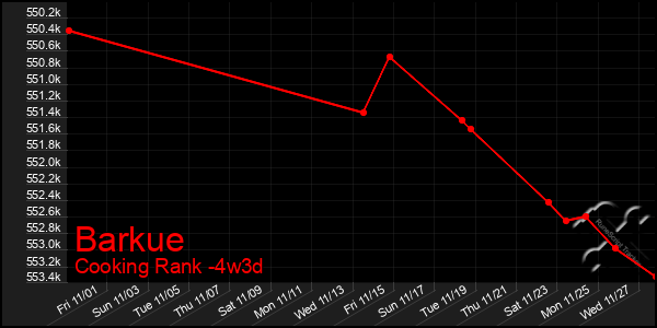 Last 31 Days Graph of Barkue