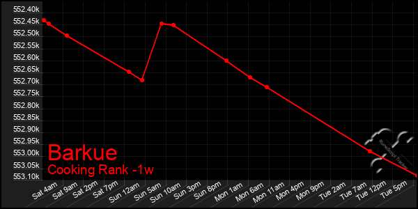 Last 7 Days Graph of Barkue