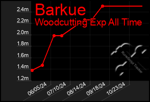 Total Graph of Barkue