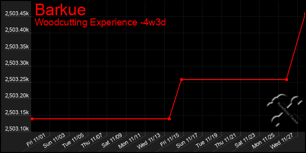 Last 31 Days Graph of Barkue