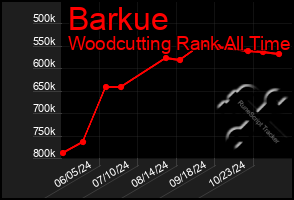 Total Graph of Barkue