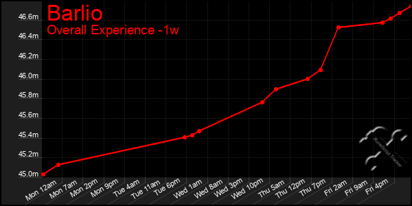 1 Week Graph of Barlio