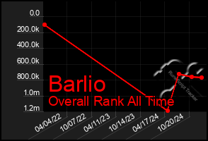 Total Graph of Barlio