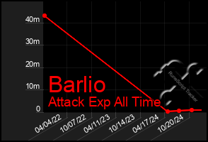 Total Graph of Barlio