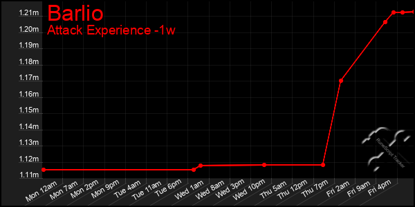 Last 7 Days Graph of Barlio