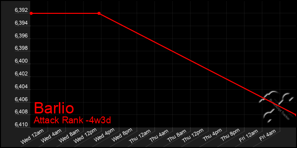 Last 31 Days Graph of Barlio