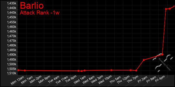 Last 7 Days Graph of Barlio