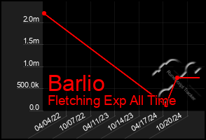 Total Graph of Barlio