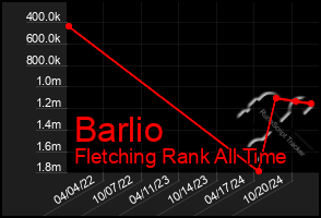 Total Graph of Barlio