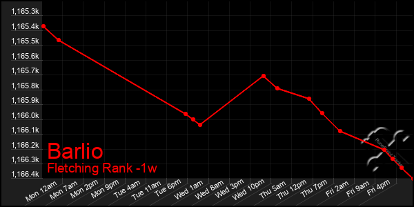 Last 7 Days Graph of Barlio