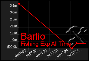 Total Graph of Barlio